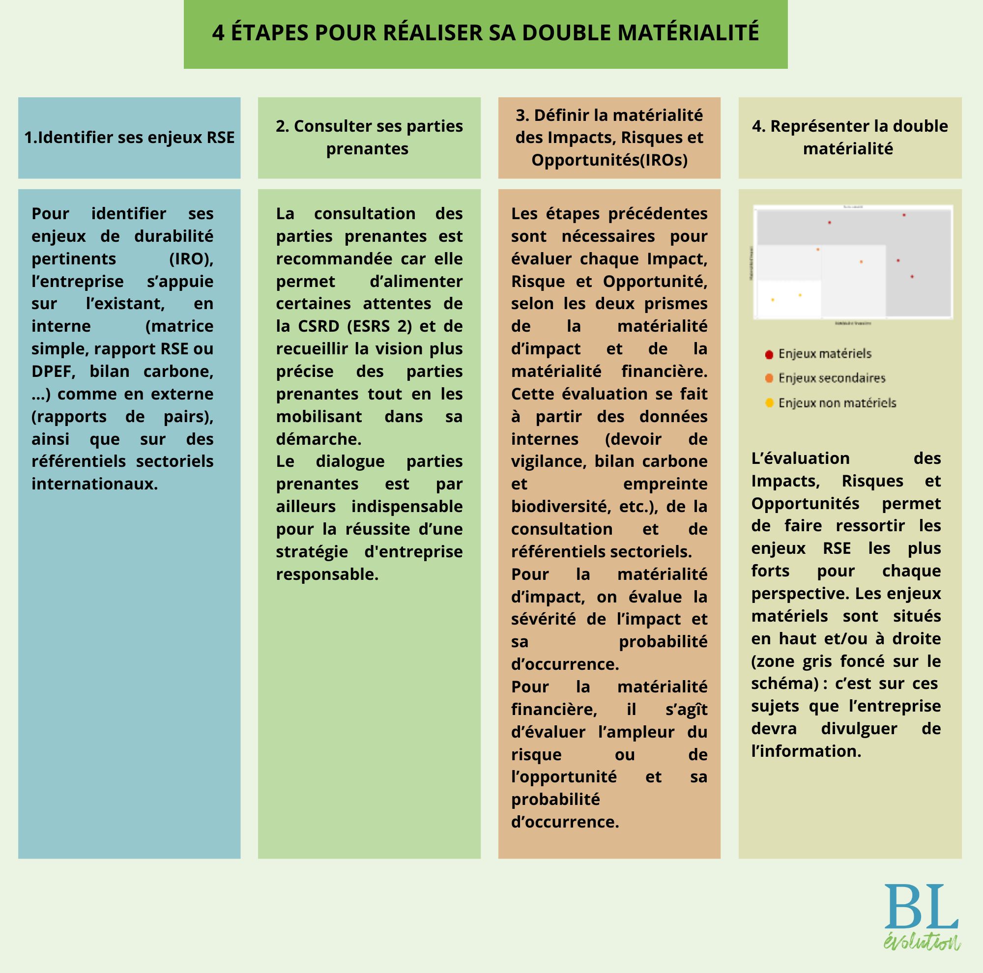 Etapes double matérialité